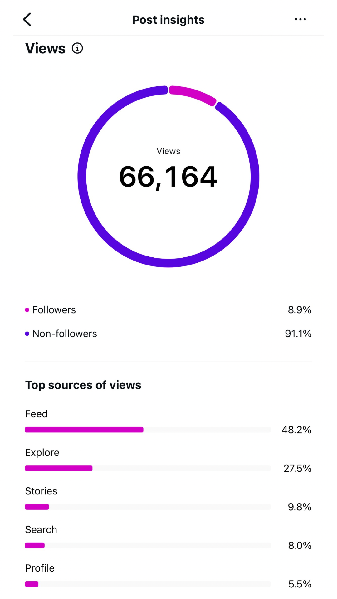 Post insights showing 66,164 views
